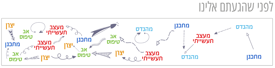 לפני שהגעתם אלינו - שלבי הפיתוח הנפוצים