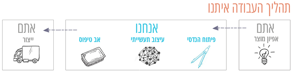 תהליך עבודה איתנו - שלבי הפיתוח אצל בן גור